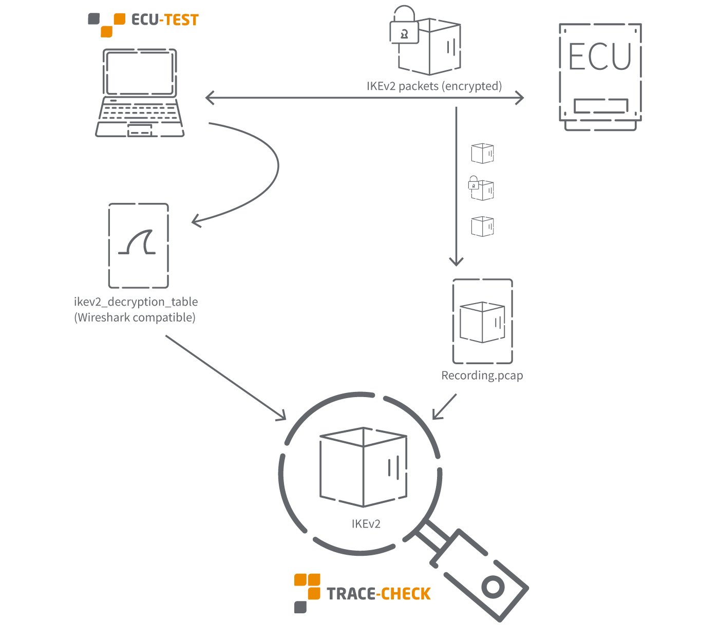ecu-test 2023.2 IKEv2-Schlüsselaustausch